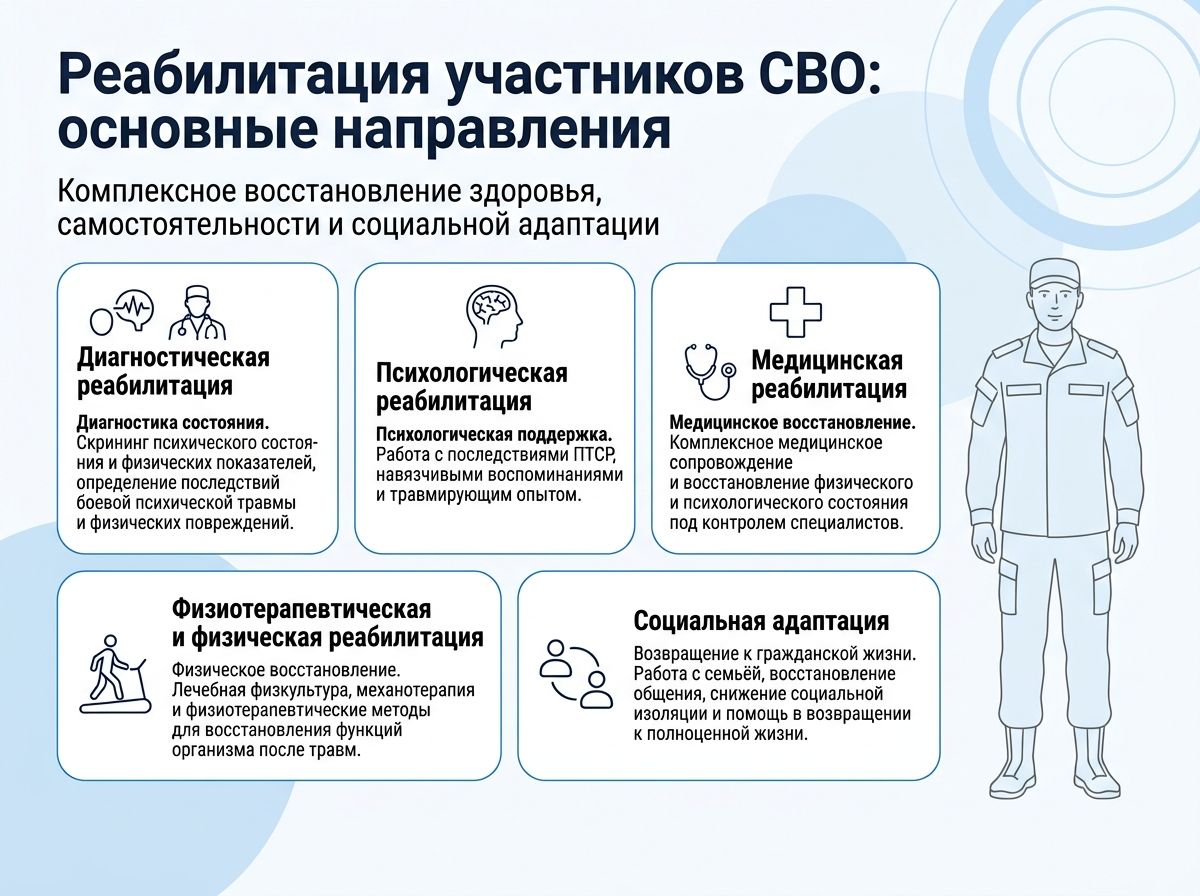 Реабилитация участников СВО в Сызрани инфографика